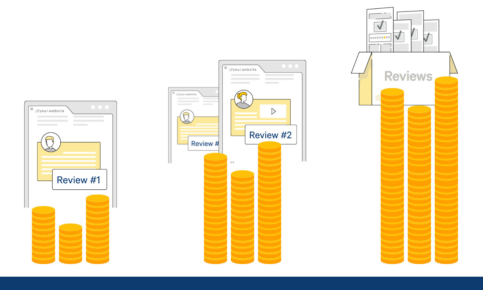 positive reviews generate more revenue