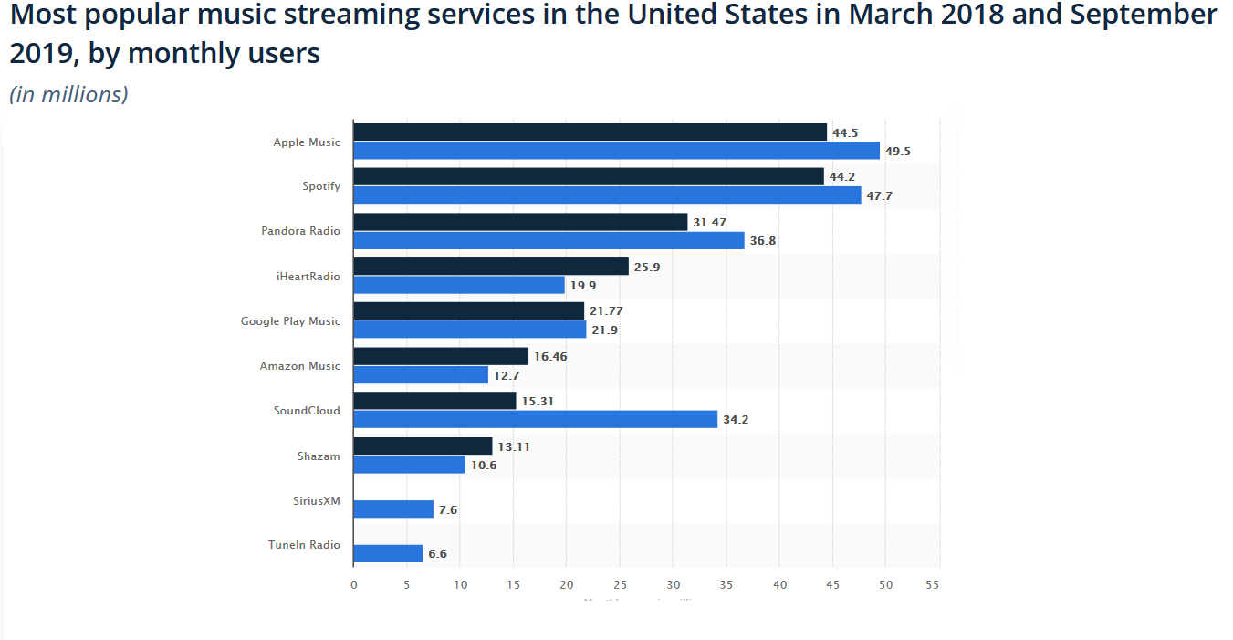 Most popular music streaming services in the US