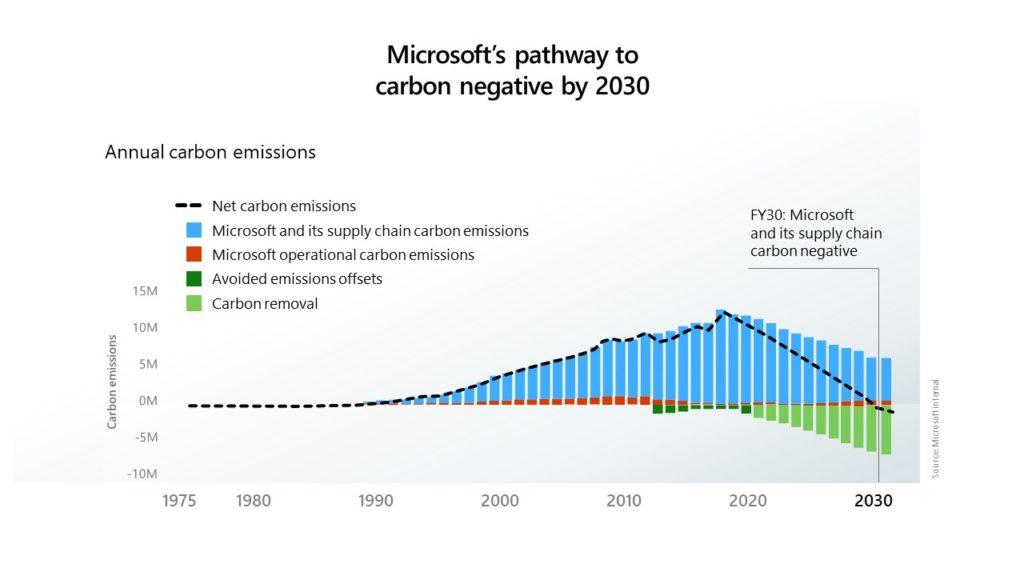 Environmental ESG: Microsoft’s projections to be carbon negative by 2030.