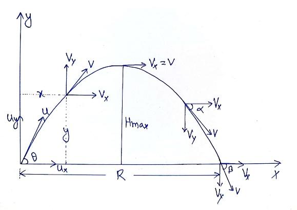 Kinematics Class 11 Physics | Notes [Updated]