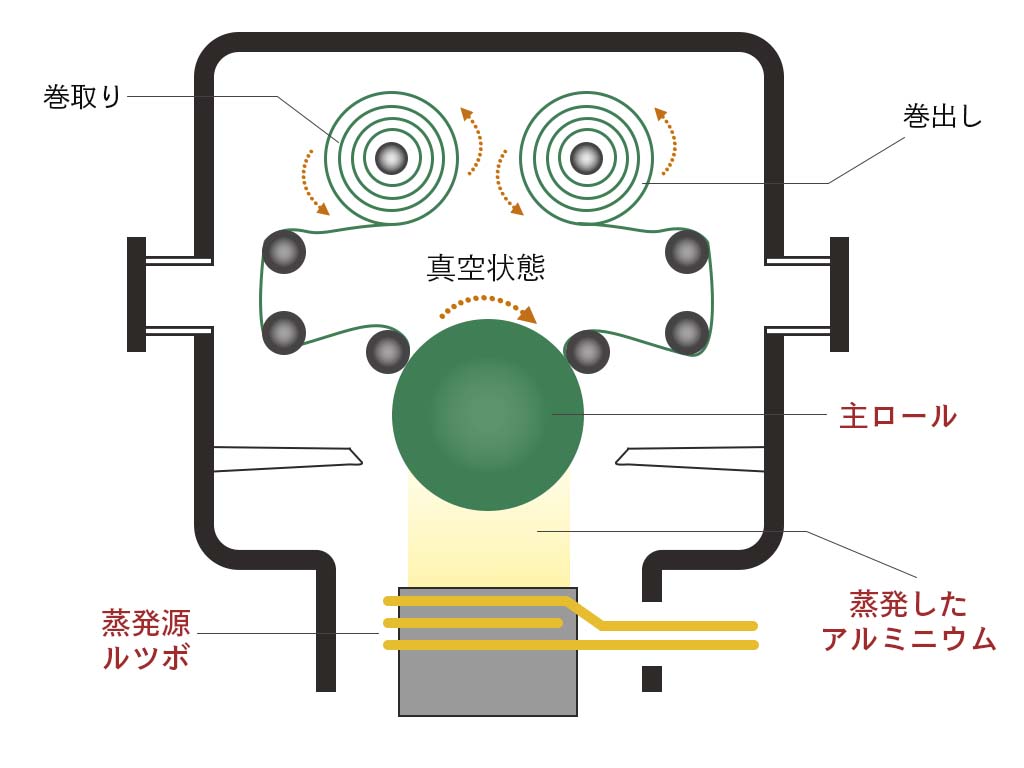 「巻き取り式真空蒸着」