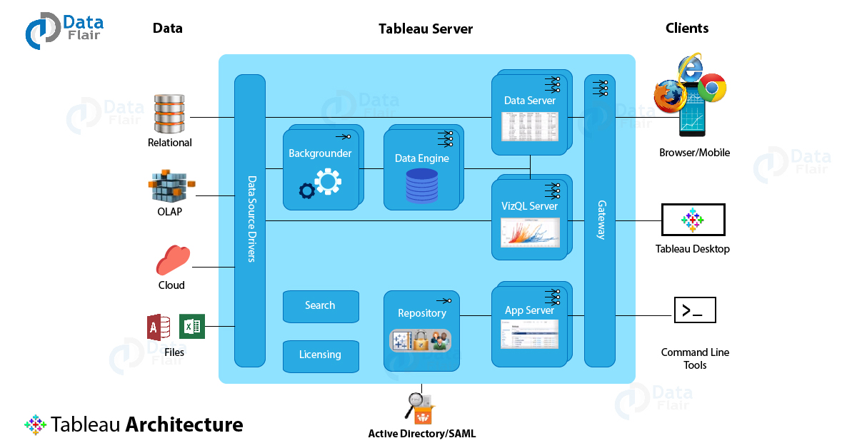 ตัวอย่าง Data Architecture โดย Tableau ที่ระบุเทคโนโลยีที่ใช้ในแต่ละส่วน