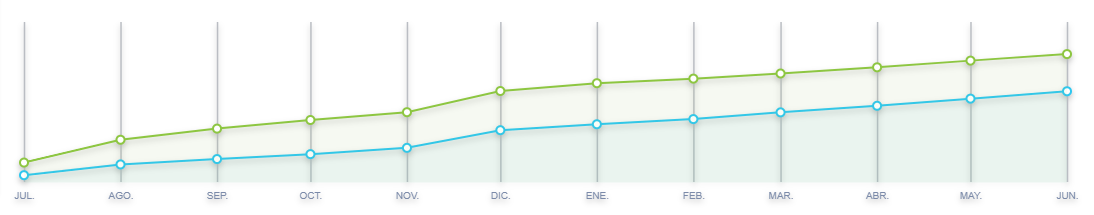 Gráfico de crecimiento de ventas de ukeleles en Mercado Libre Argentina