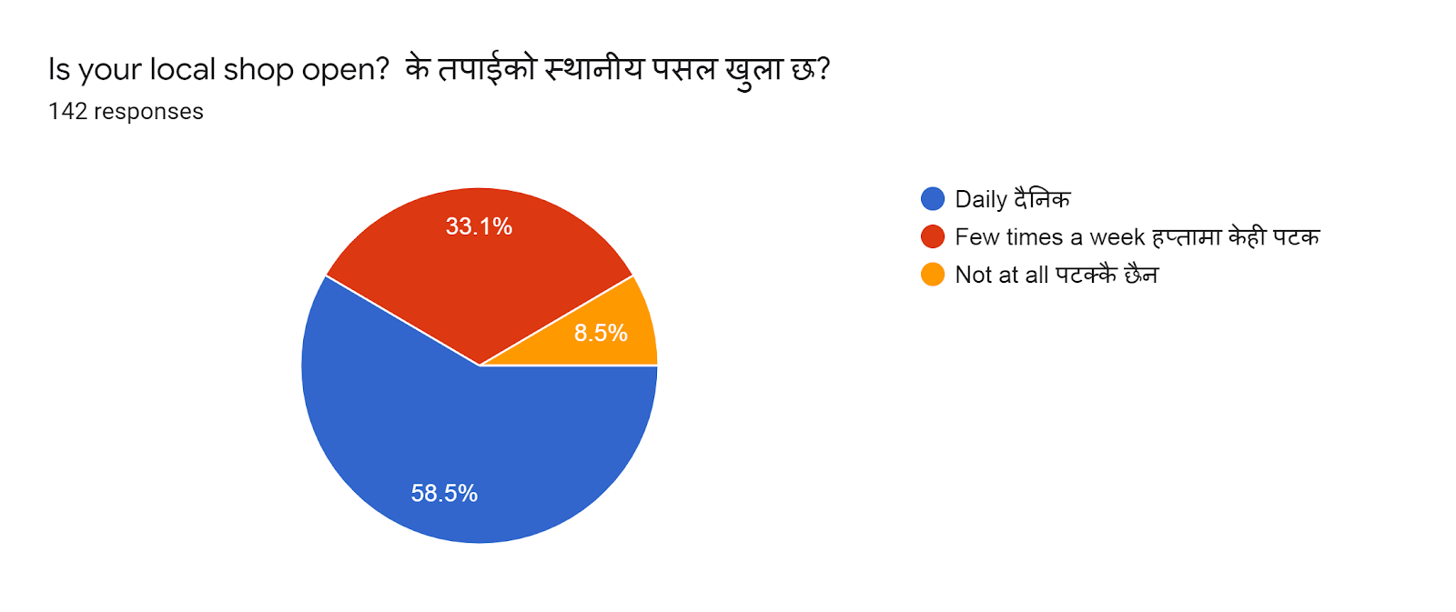 Forms response chart. Question title: Is your local shop open?  के तपाईको स्थानीय पसल खुला छ? . Number of responses: 142 responses.