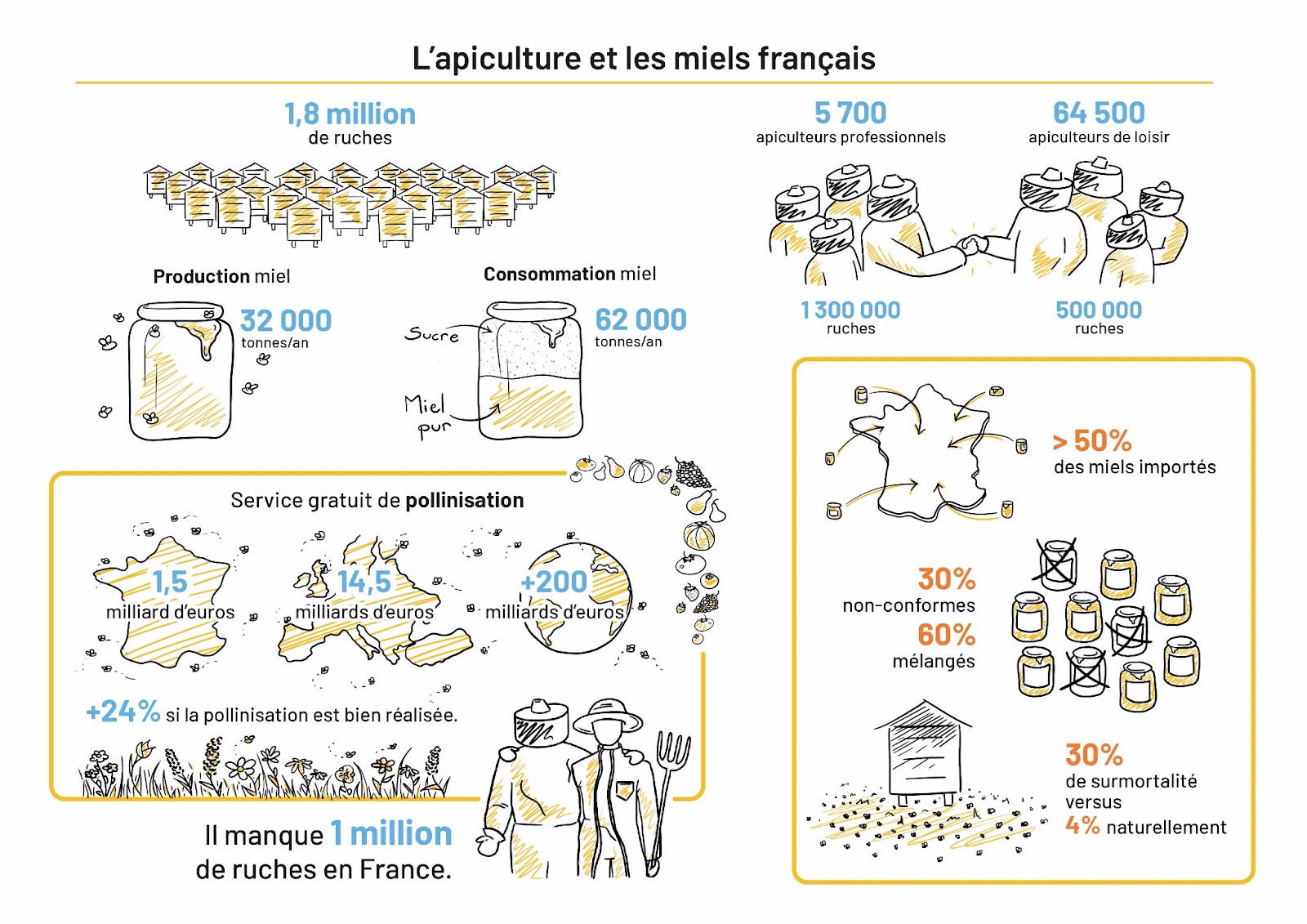 L'apiculture et les miels en français