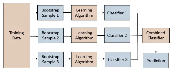 Bootstrap Aggregating pada Machine Learning Model