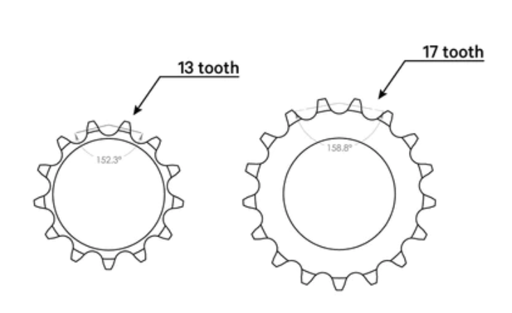 Smaller mountain bike chainrings allow for easier pedaling.