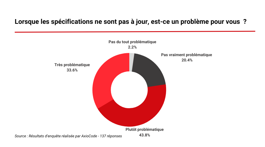 Statistique sur la vision plus ou moins problématique des spécifications qui ne seraient pas à jour. 