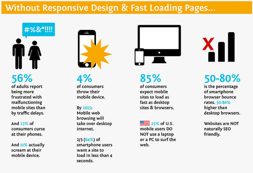 Without Responsive Web Design You Can Lose Out