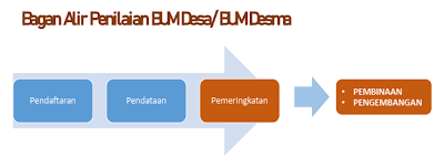 tahap pemeringkatan bumdes