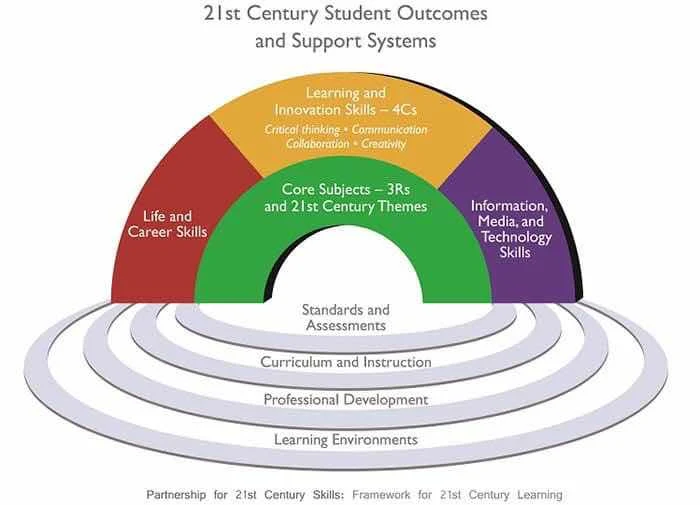 Mô hình kỹ năng thế kỷ 21 do Tổ chức đối tác giáo dục thế kỷ 21 và Bộ Giáo dục Hoa Kỳ công bố