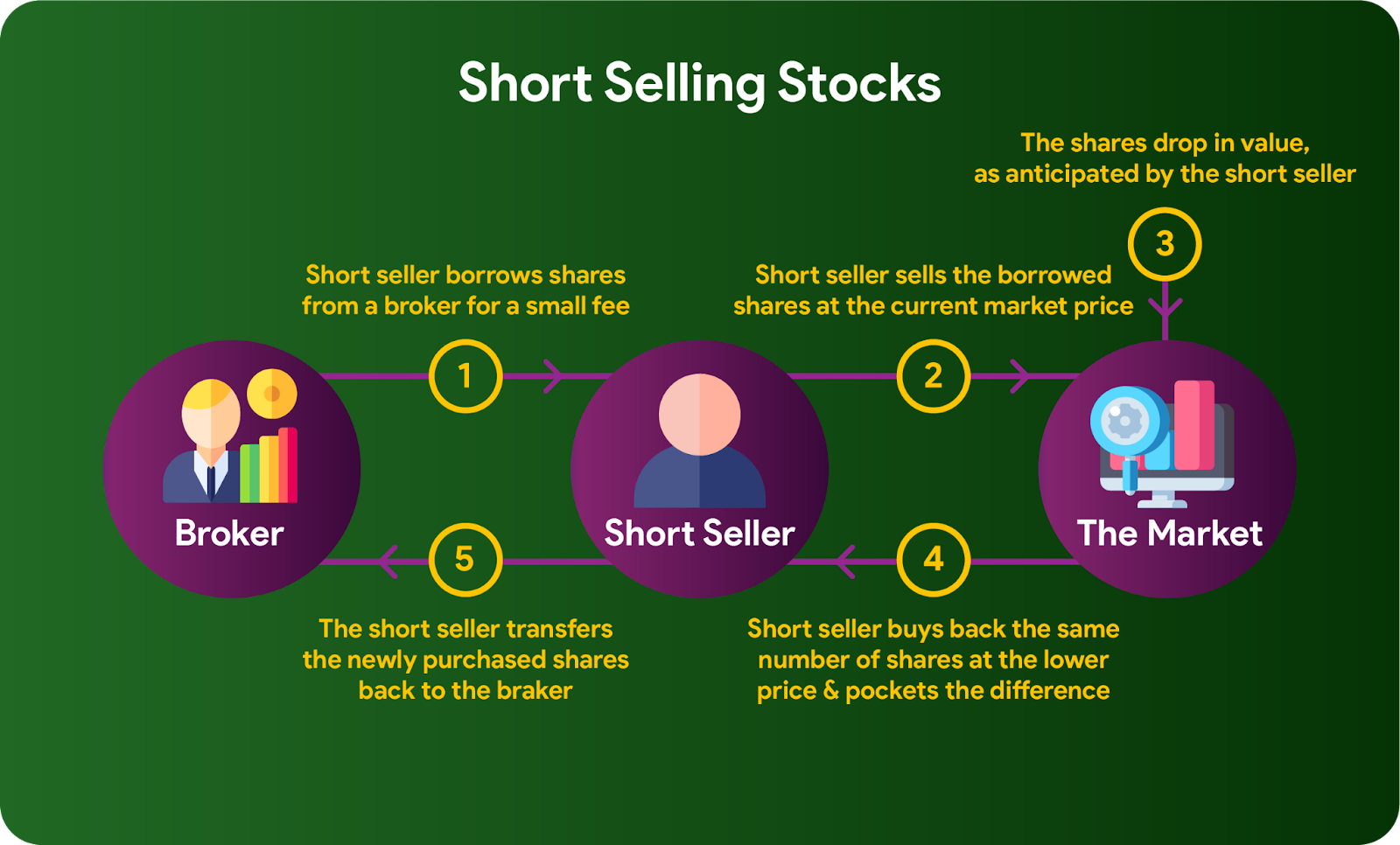 what is short selling?