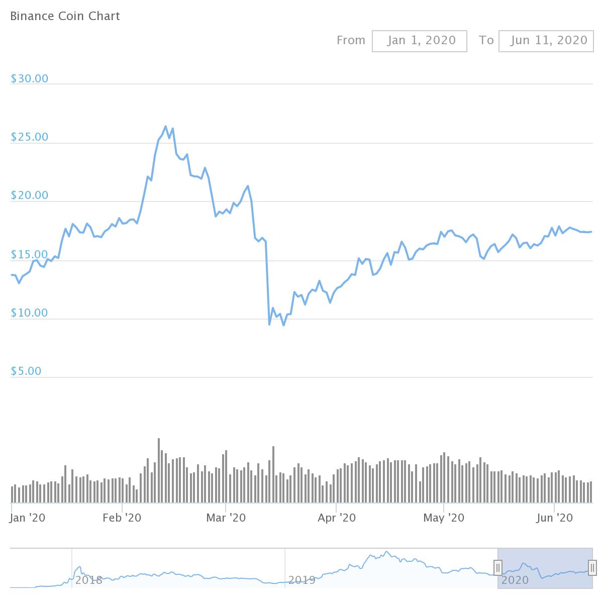 Binance Coin Price Prediction 2020: Will Binance Coin ...