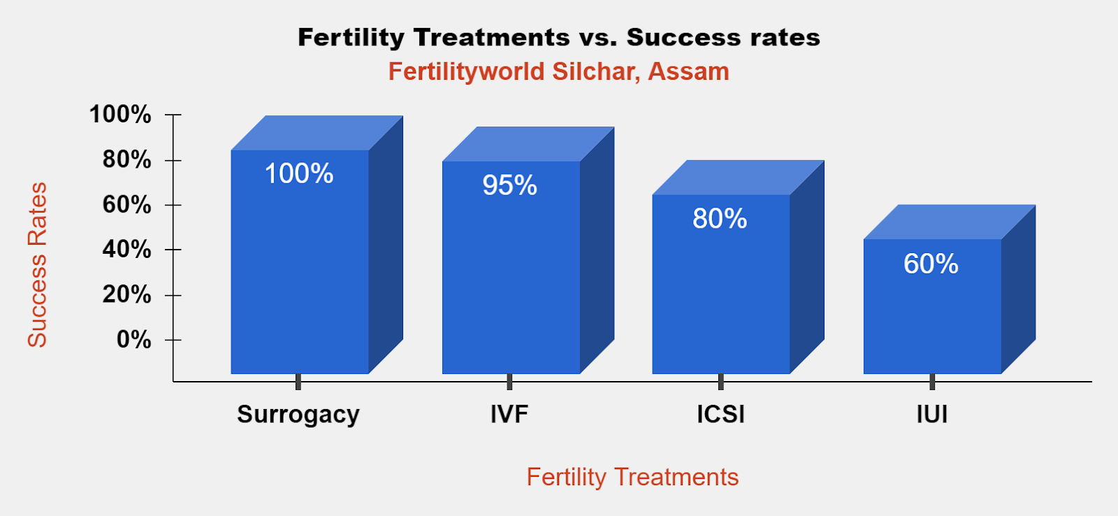 Infertility treatment and its Success rate