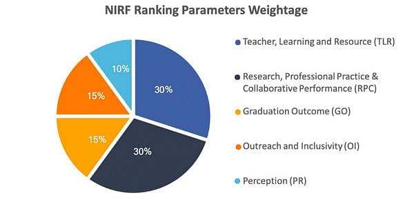 Top BTech Colleges in Lucknow NIRF Ranking Parameters