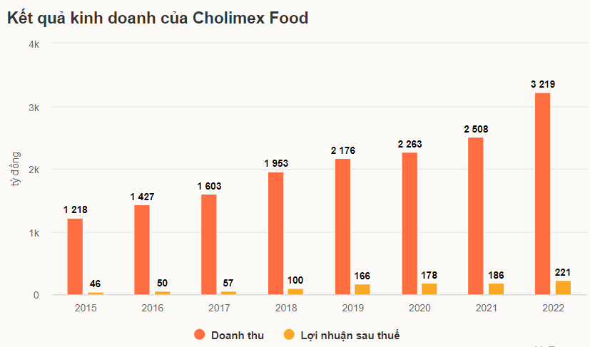 Kết quả kinh doanh của tương ớt Cholimex đạt lãi kỷ lục 