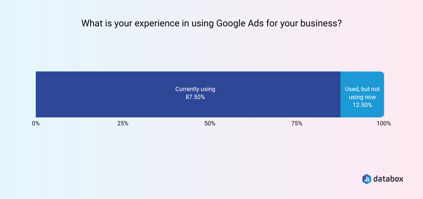 Experience with using Google Ads for business