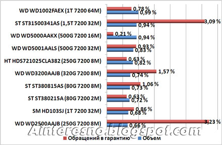 ТОП10 самых продаваемых жестких дисков