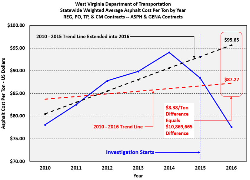 West Virginia DOT Statewide Weighted Average Asphalt Cost Per Ton by Year