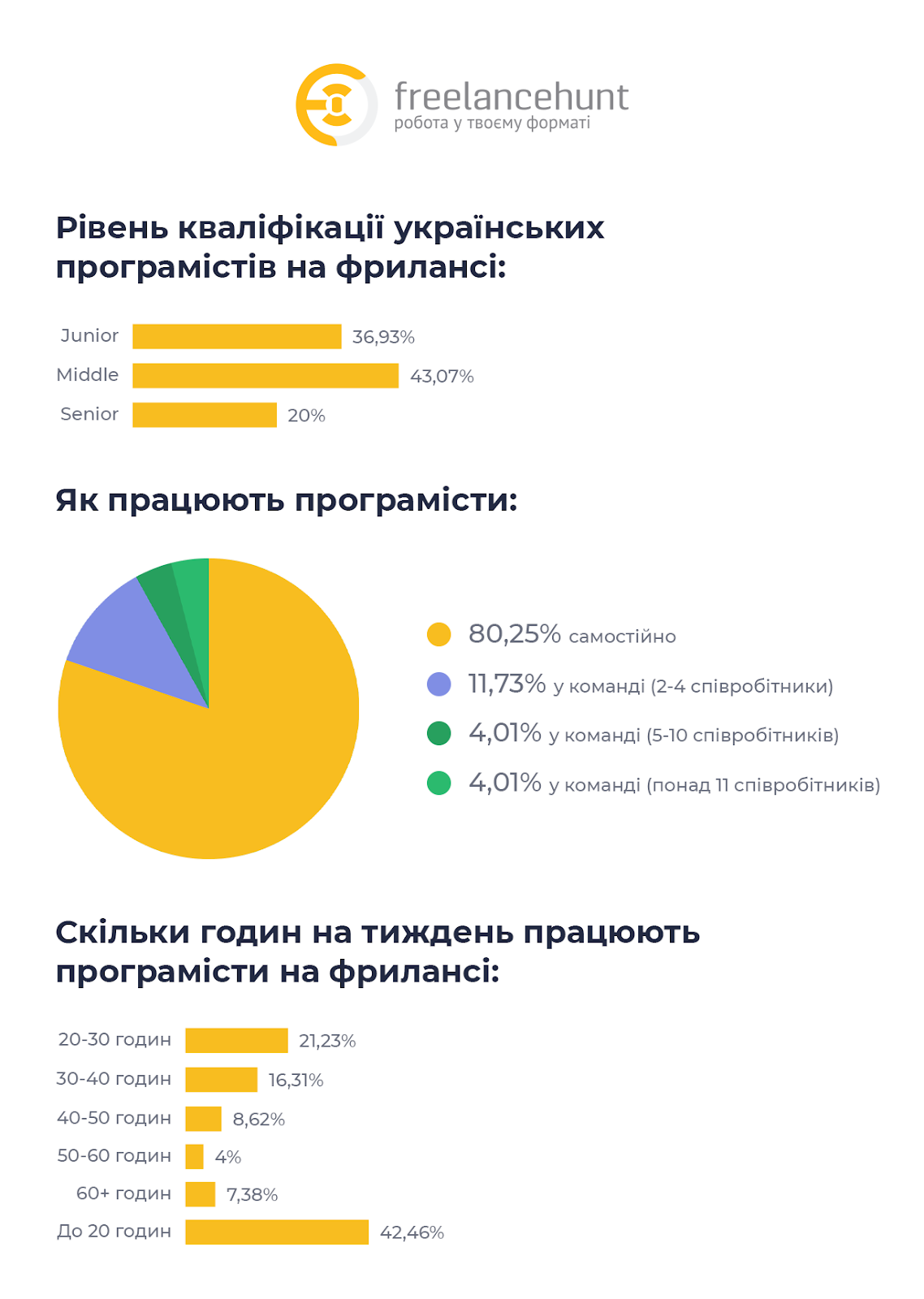 Як українські програмісти працюють на фрилансі