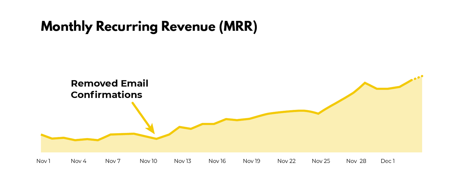 An image showing the increase of Snappa's monthly recurring revenue (MRR) after removing email confirmations
