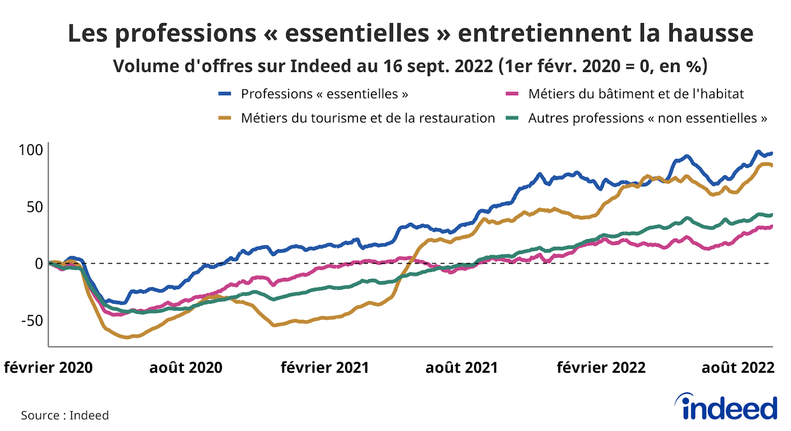 Le graphique en courbes illustre l’évolution, par rapport à la référence du 1er février 2020, du volume d’offres d’emploi (en abscisses) en fonction du temps (en ordonnées), jusqu’au 16 septembre 2022.