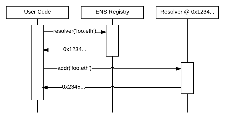 h4x.eth - ENS: Ethereum Name Service