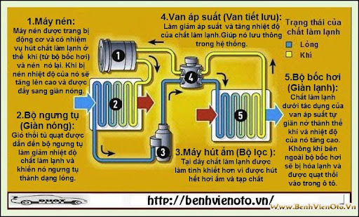 top 10 lời khuyên để có máy điều hòa ô tô hoàn hảo