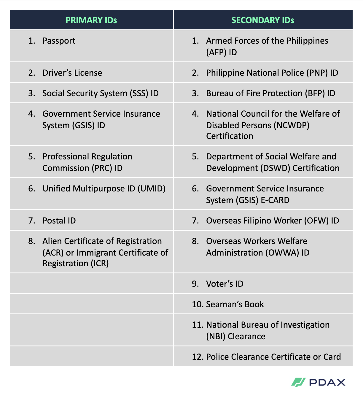 Accepted IDs for PDAX account verification