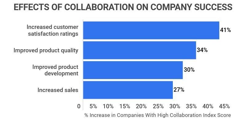 Bar chart showing the benefits of collaboration on business success.
