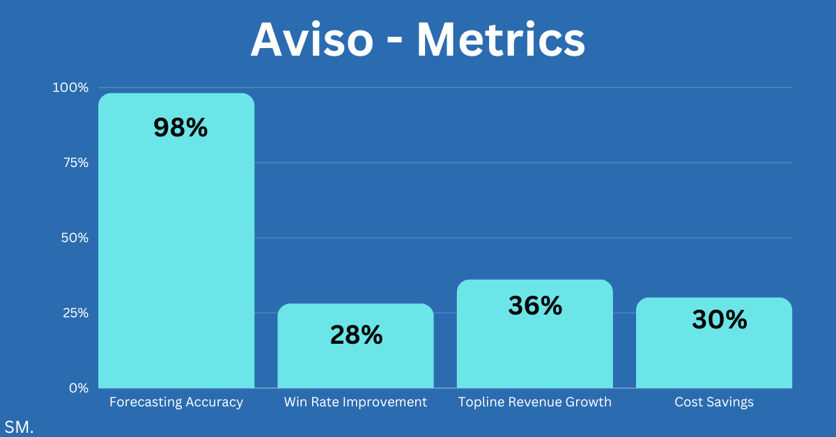 Image of Metrics Aviso claim to provide - 98% forecasting accuracy, 28% win rate improvement, 36% topline revenue growth, 30% cost savings