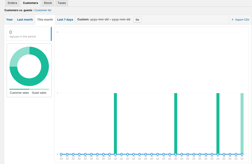 Customer guest graph