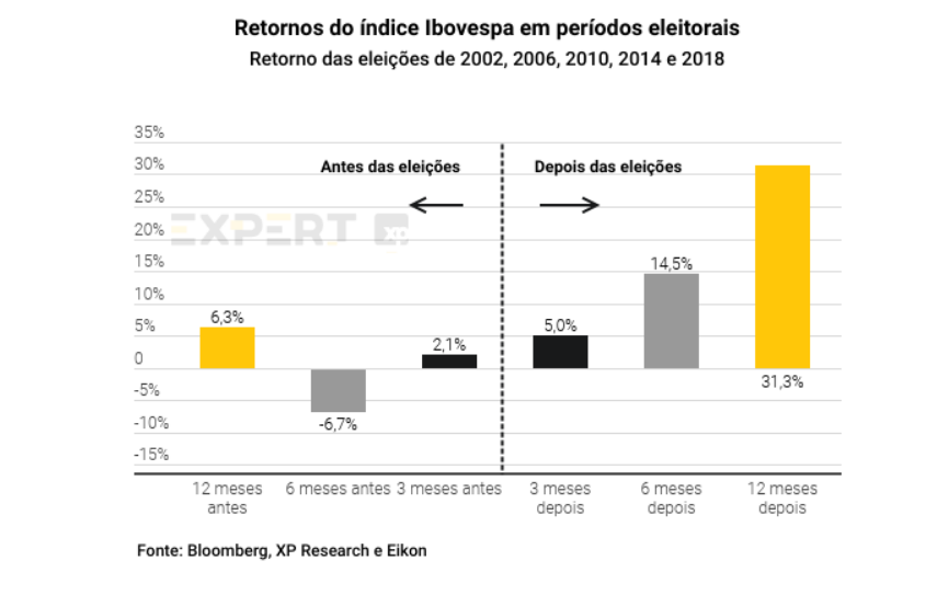 Gráfico apresenta retornos do índice Ibovespa em períodos eleitorais (retorno das eleições de 2002, 2006, 2010, 2014 e 2018).