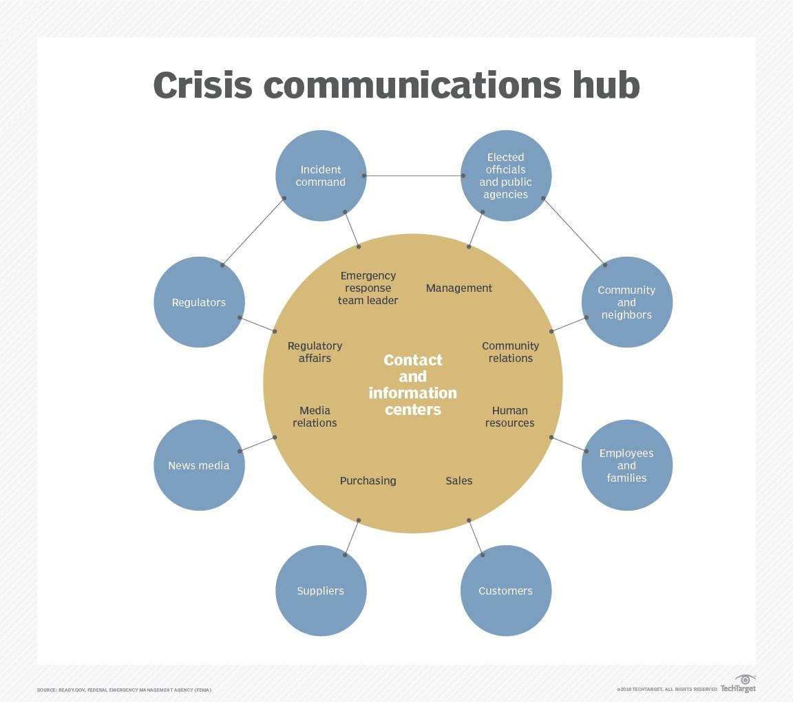 Chart, bubble chart - Crisis communications hub