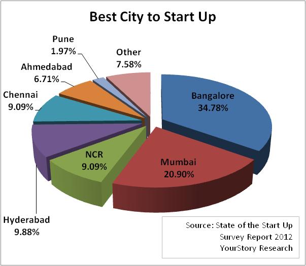 ys The Startup Scene in India: Part 2