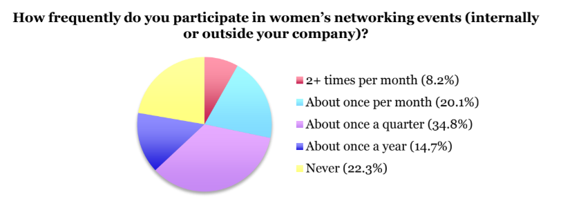 Women in tech networking events