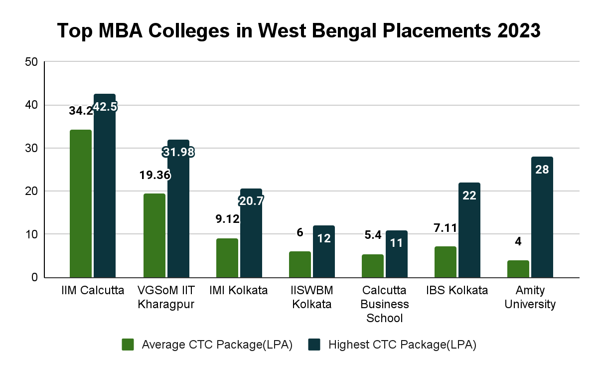 Top MBA Colleges in West Bengal Placements Collegedunia