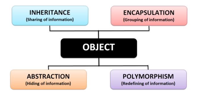 4 pillars of Object-Oriented Programming
