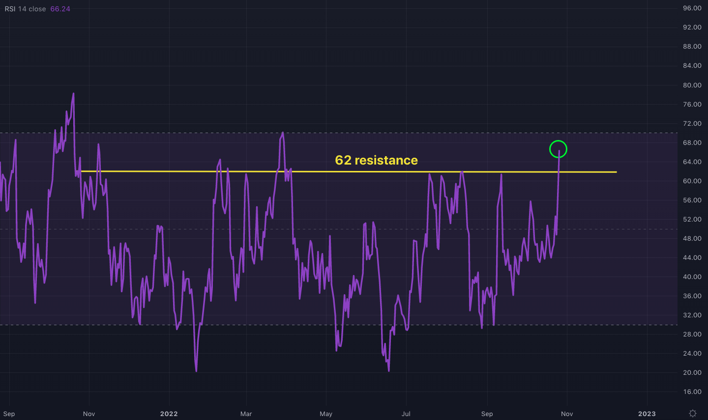 Bitcoin’s daily RSI breaking above the 62 resistance