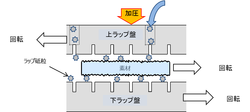 ラップ研磨（遊離砥粒加工法）の加工方法