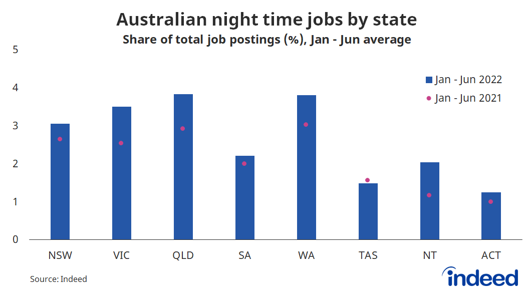 Bar graph titled “Australian night time jobs by state.”
