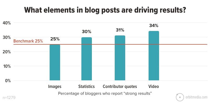blog elements stats