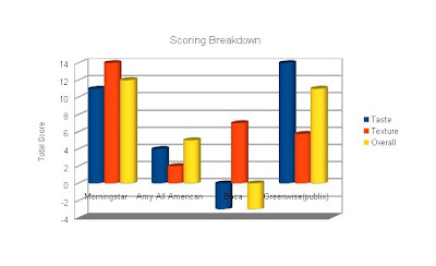 Scores By Category
