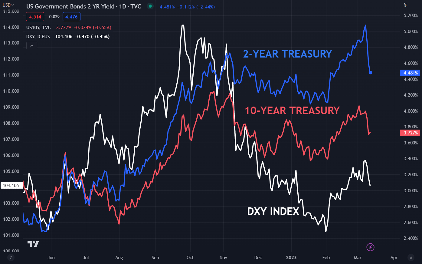 DXY/USD INDEX AGAINST TREASURY 2 AND 10 YEAR YIELDS