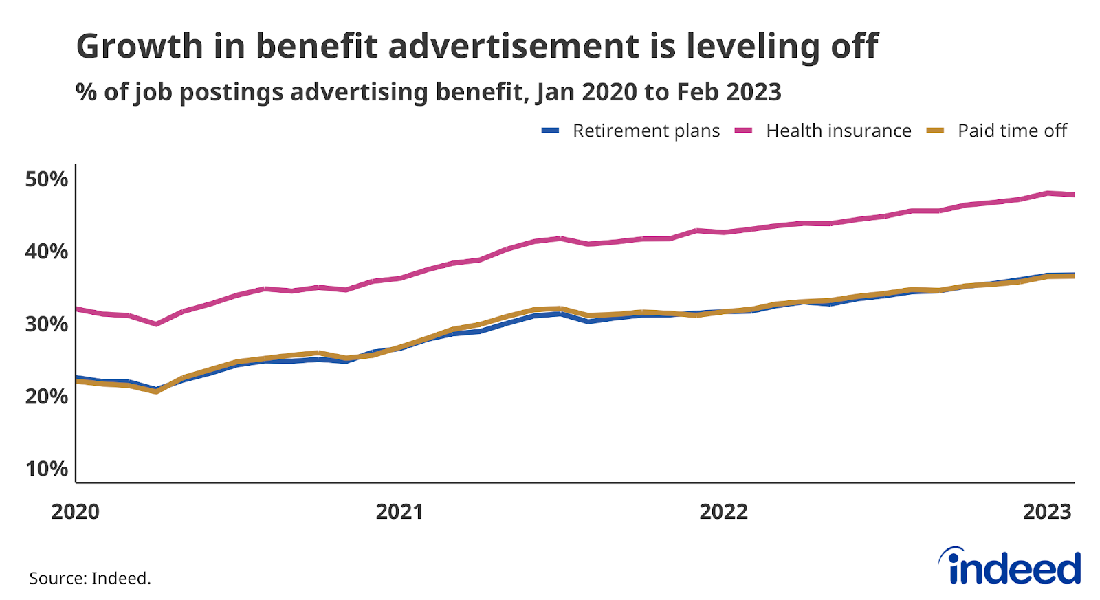 Line graph with three lines rising over time titled “Growth in benefit advertisement is leveling off.”
