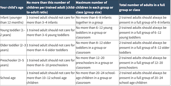 Staff-to-child recommendations from childcare.gov
