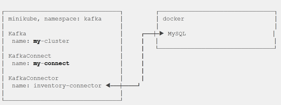 Install Debezium | Output for installing Debezium using Kafka