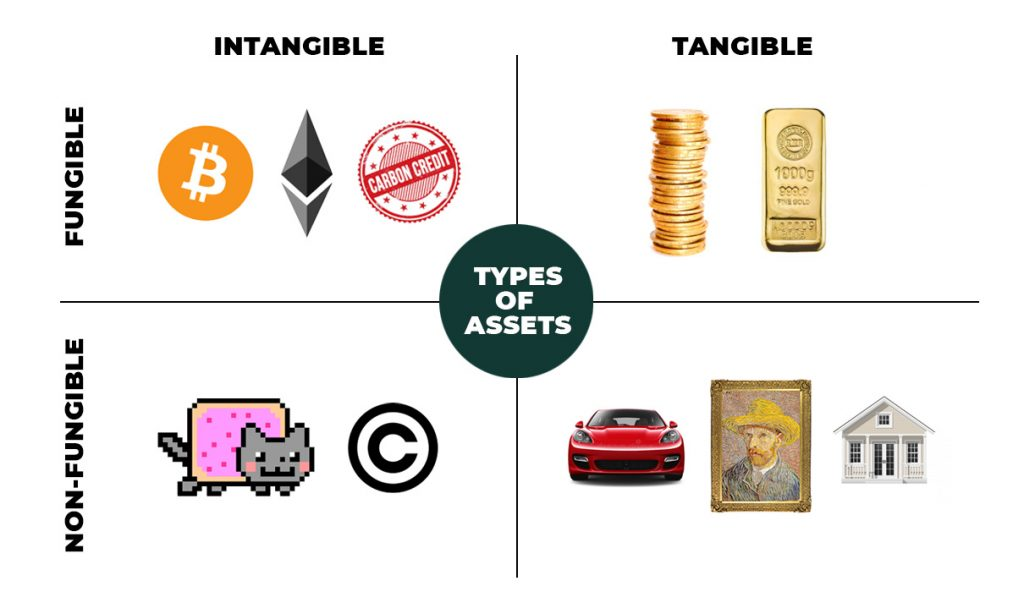 Blog - (Non)Fungible x (In)Tangible Assets Infographic