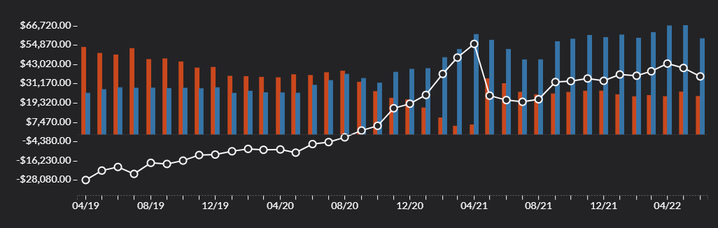 Steadily climbing net worth chart shown in YNAB: orange shows debt, blue shows assets. 