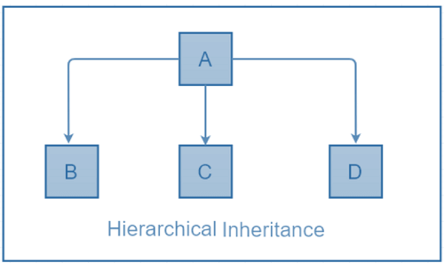 Types of inheritance Python